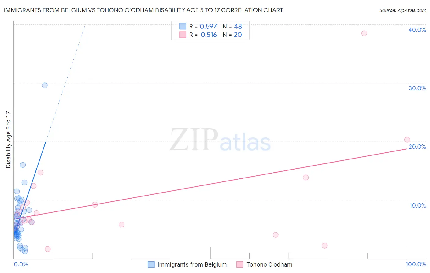 Immigrants from Belgium vs Tohono O'odham Disability Age 5 to 17