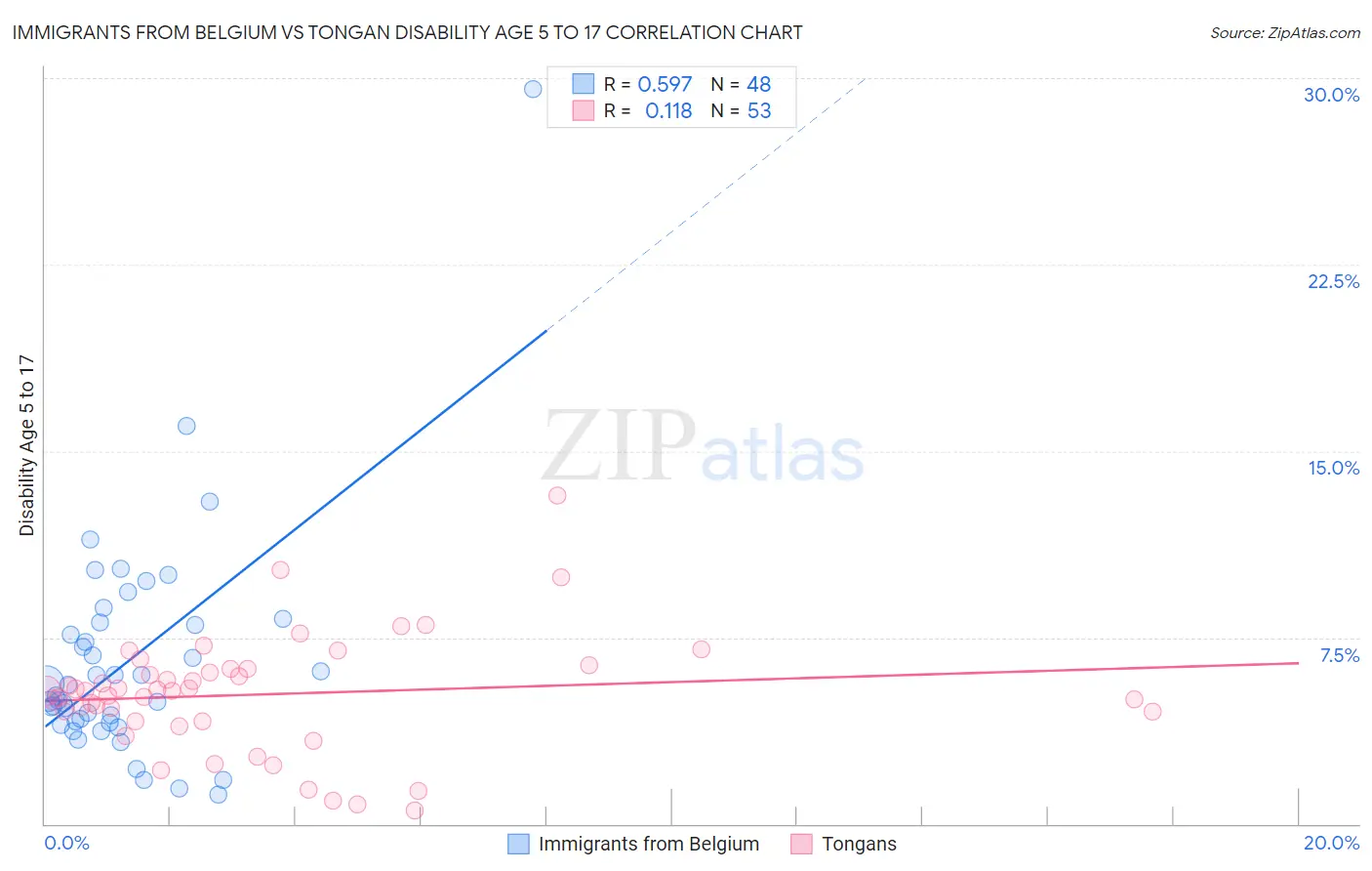 Immigrants from Belgium vs Tongan Disability Age 5 to 17