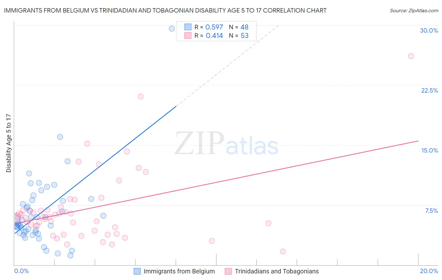 Immigrants from Belgium vs Trinidadian and Tobagonian Disability Age 5 to 17