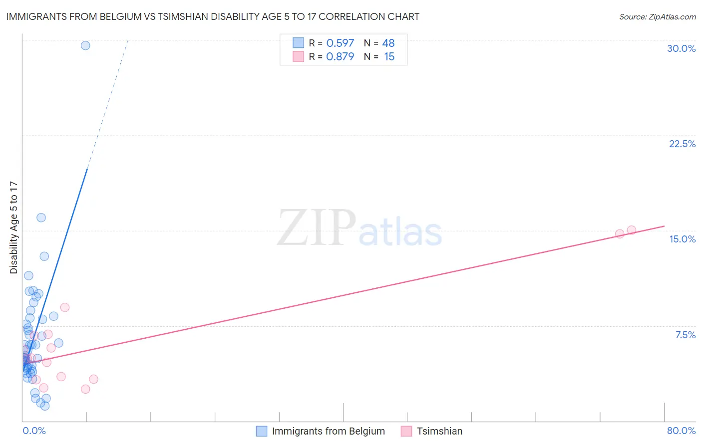 Immigrants from Belgium vs Tsimshian Disability Age 5 to 17