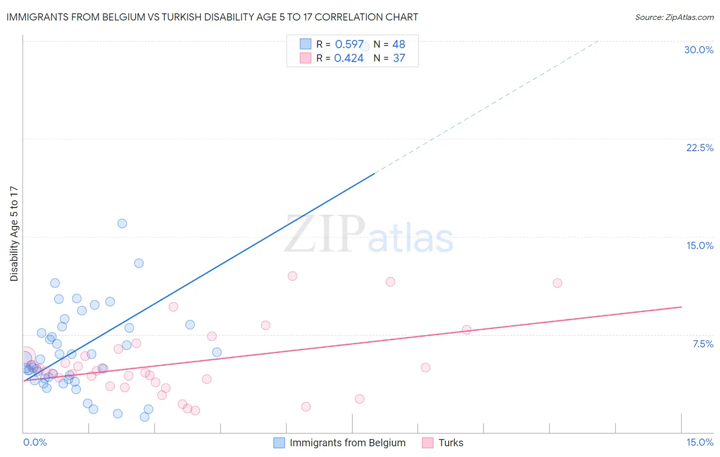 Immigrants from Belgium vs Turkish Disability Age 5 to 17