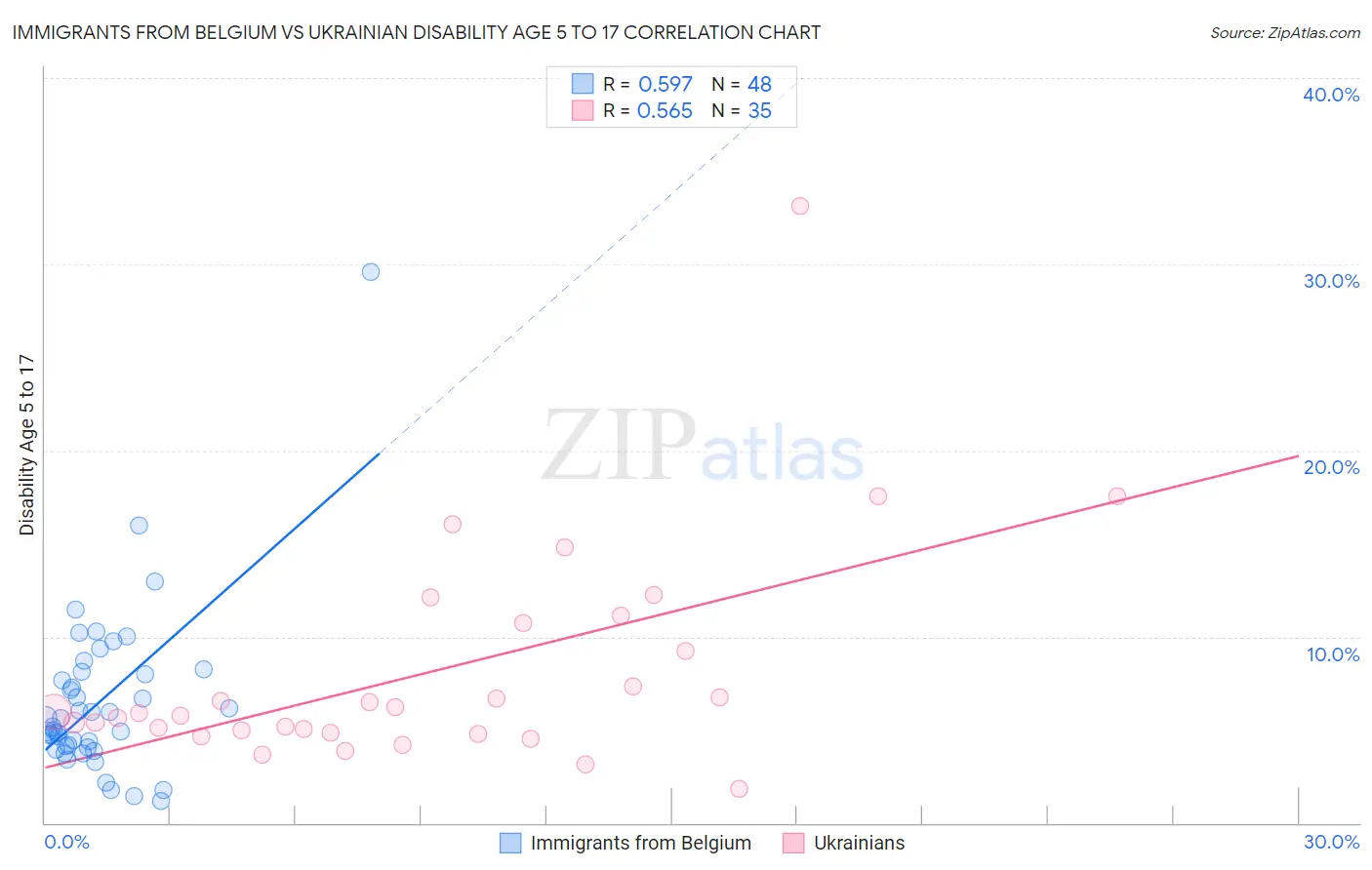 Immigrants from Belgium vs Ukrainian Disability Age 5 to 17