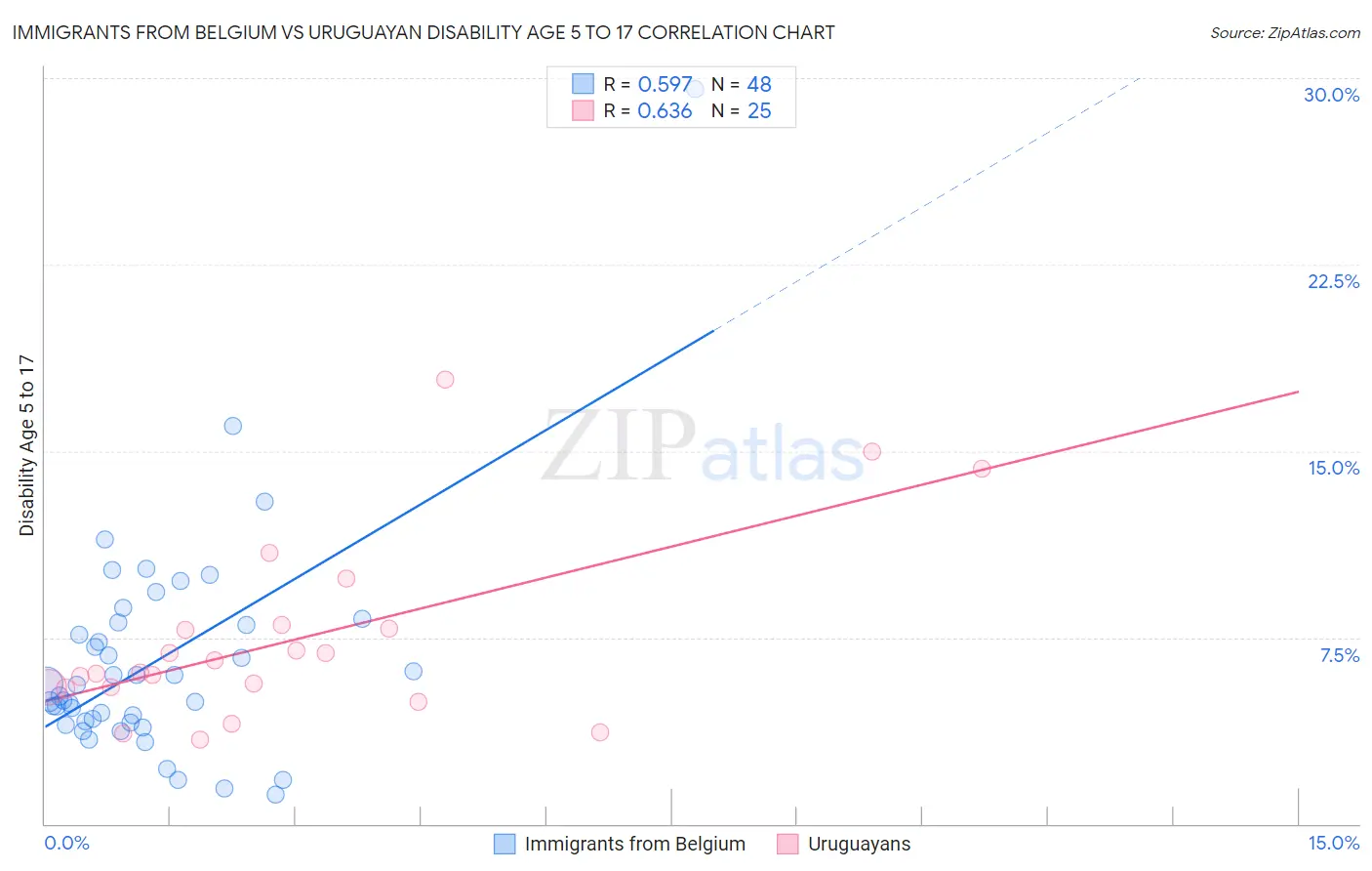 Immigrants from Belgium vs Uruguayan Disability Age 5 to 17