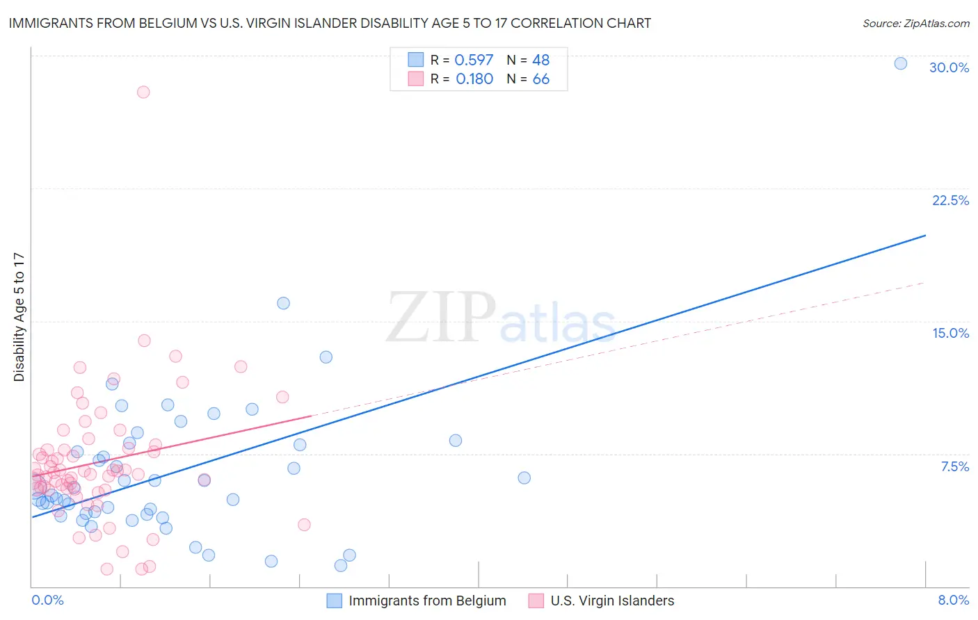 Immigrants from Belgium vs U.S. Virgin Islander Disability Age 5 to 17