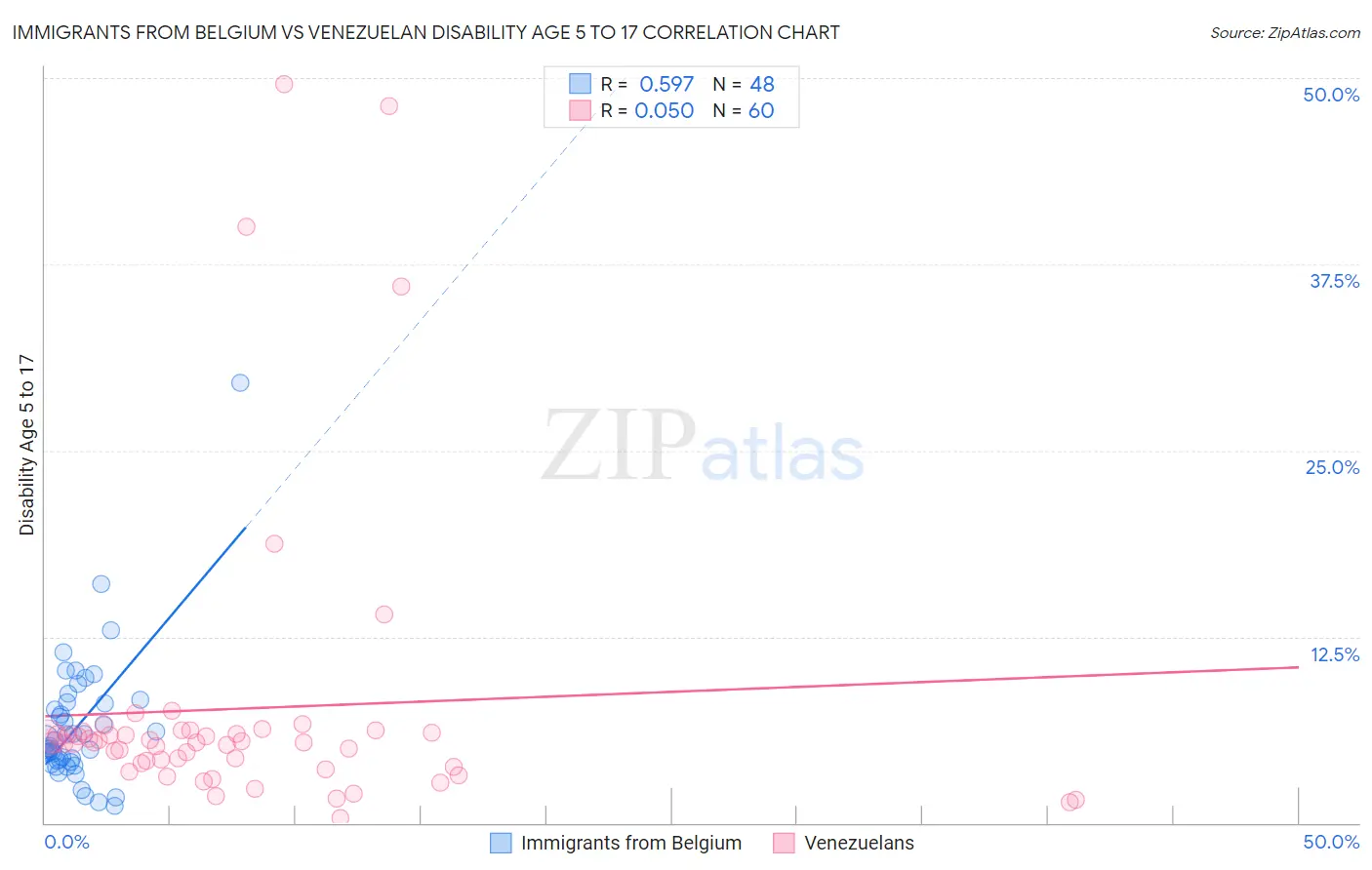 Immigrants from Belgium vs Venezuelan Disability Age 5 to 17