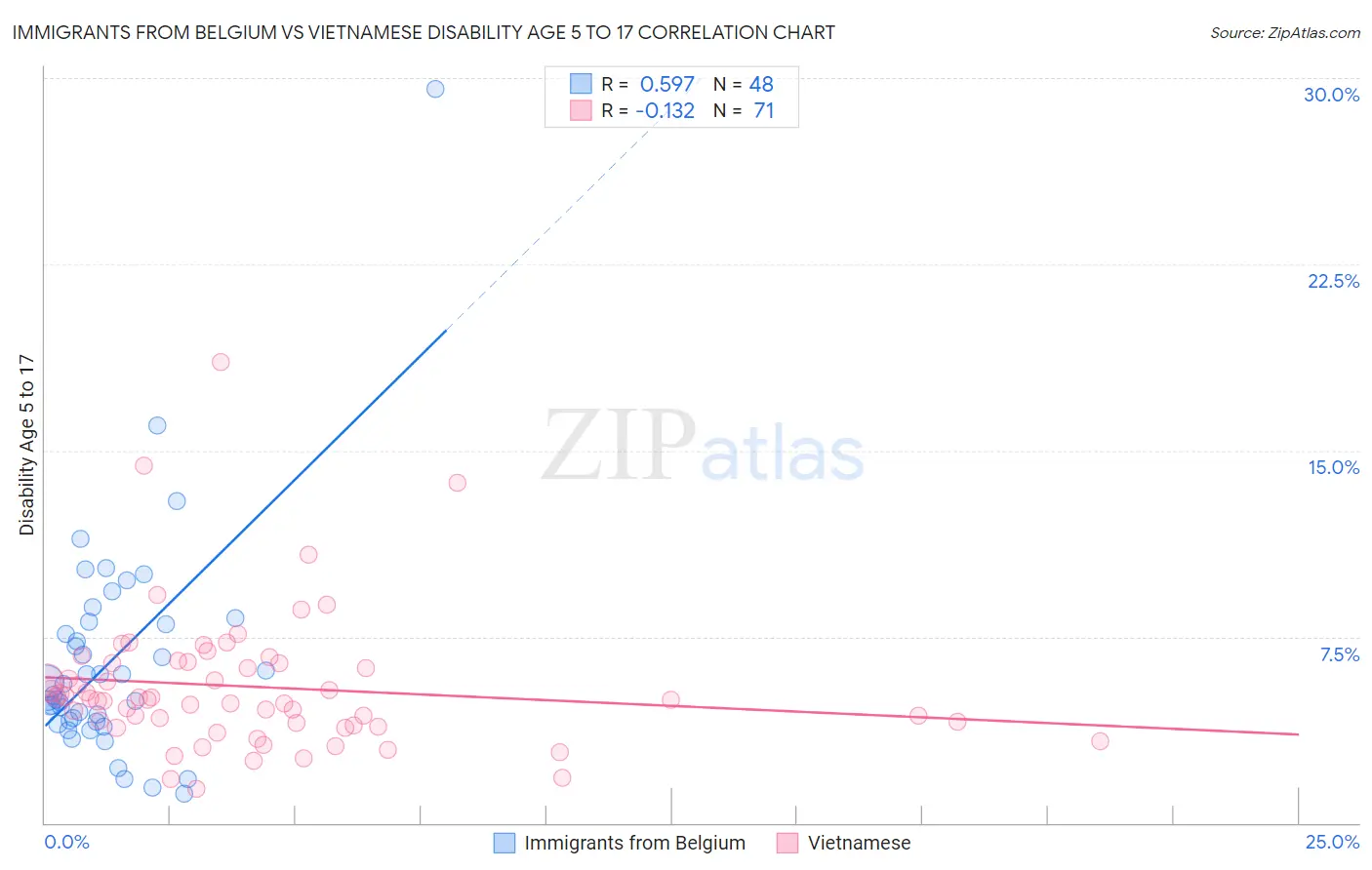 Immigrants from Belgium vs Vietnamese Disability Age 5 to 17