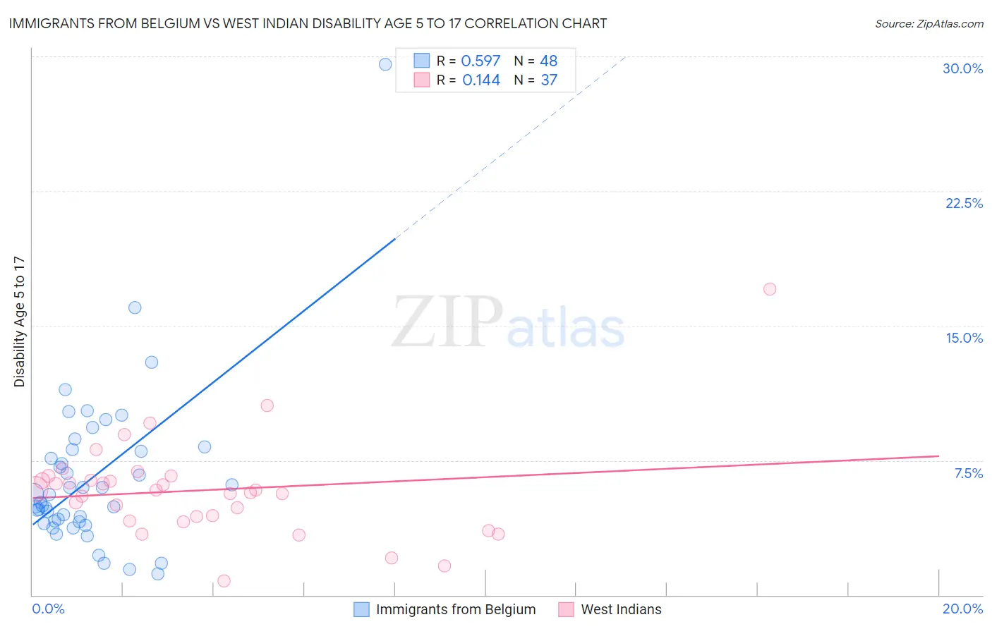 Immigrants from Belgium vs West Indian Disability Age 5 to 17