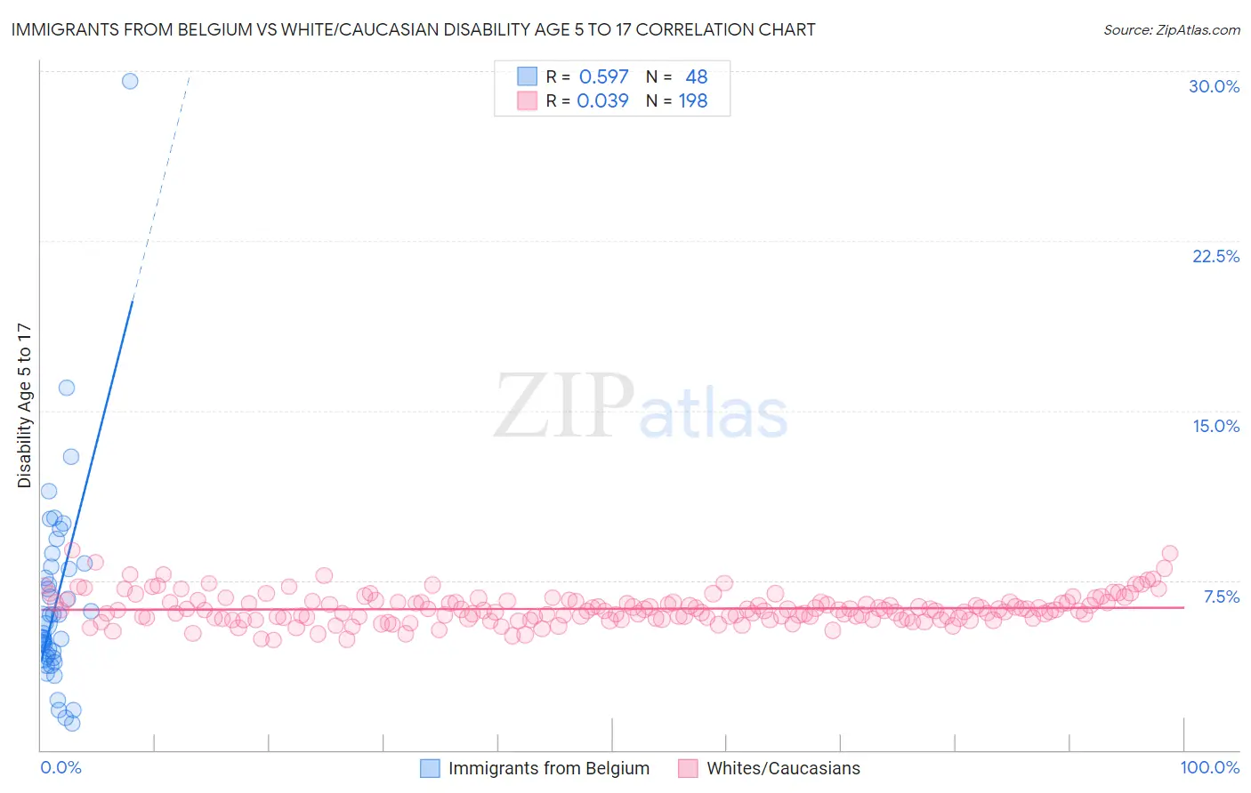 Immigrants from Belgium vs White/Caucasian Disability Age 5 to 17