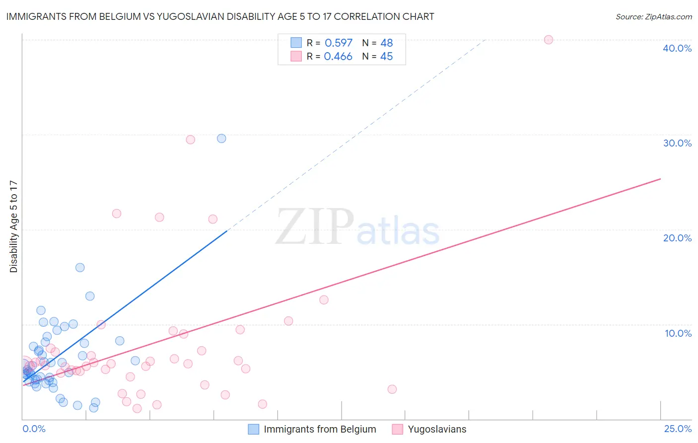 Immigrants from Belgium vs Yugoslavian Disability Age 5 to 17