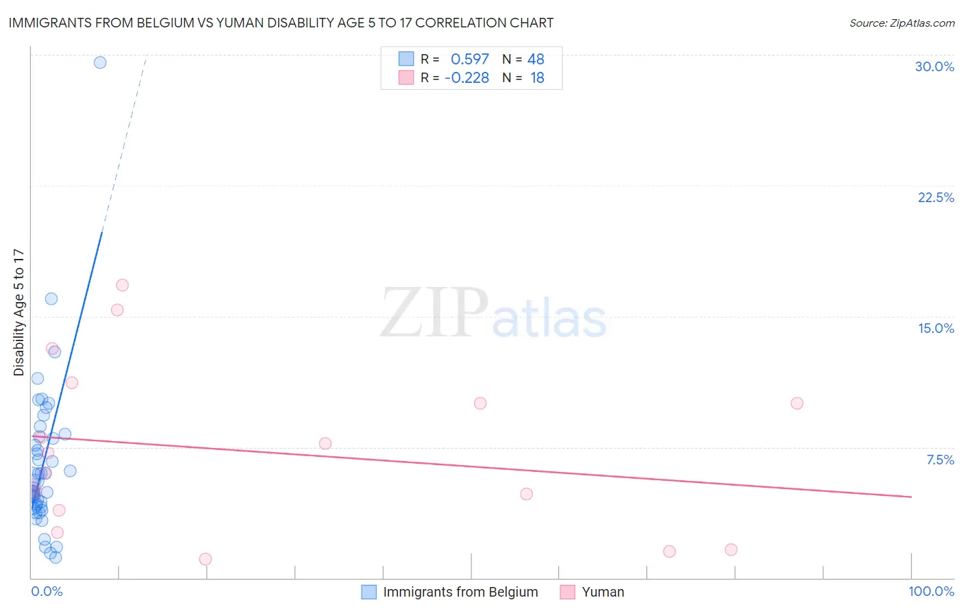 Immigrants from Belgium vs Yuman Disability Age 5 to 17