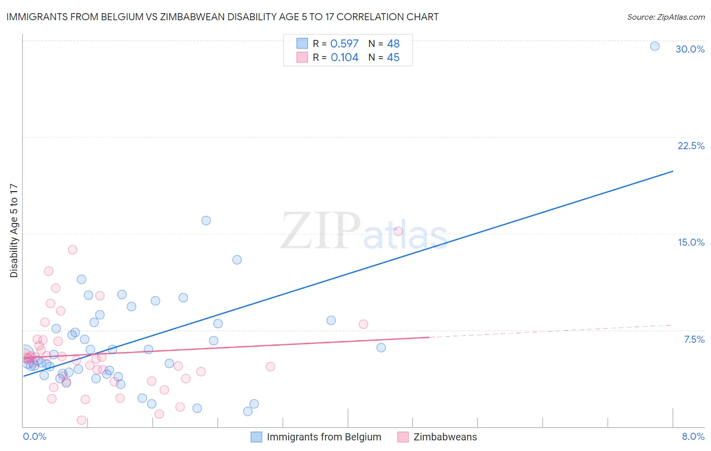 Immigrants from Belgium vs Zimbabwean Disability Age 5 to 17