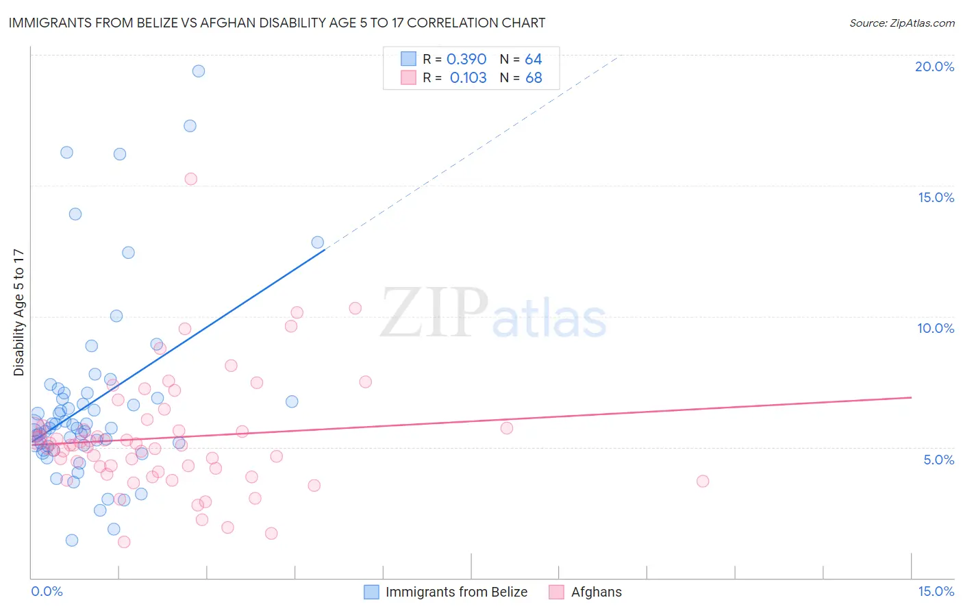 Immigrants from Belize vs Afghan Disability Age 5 to 17