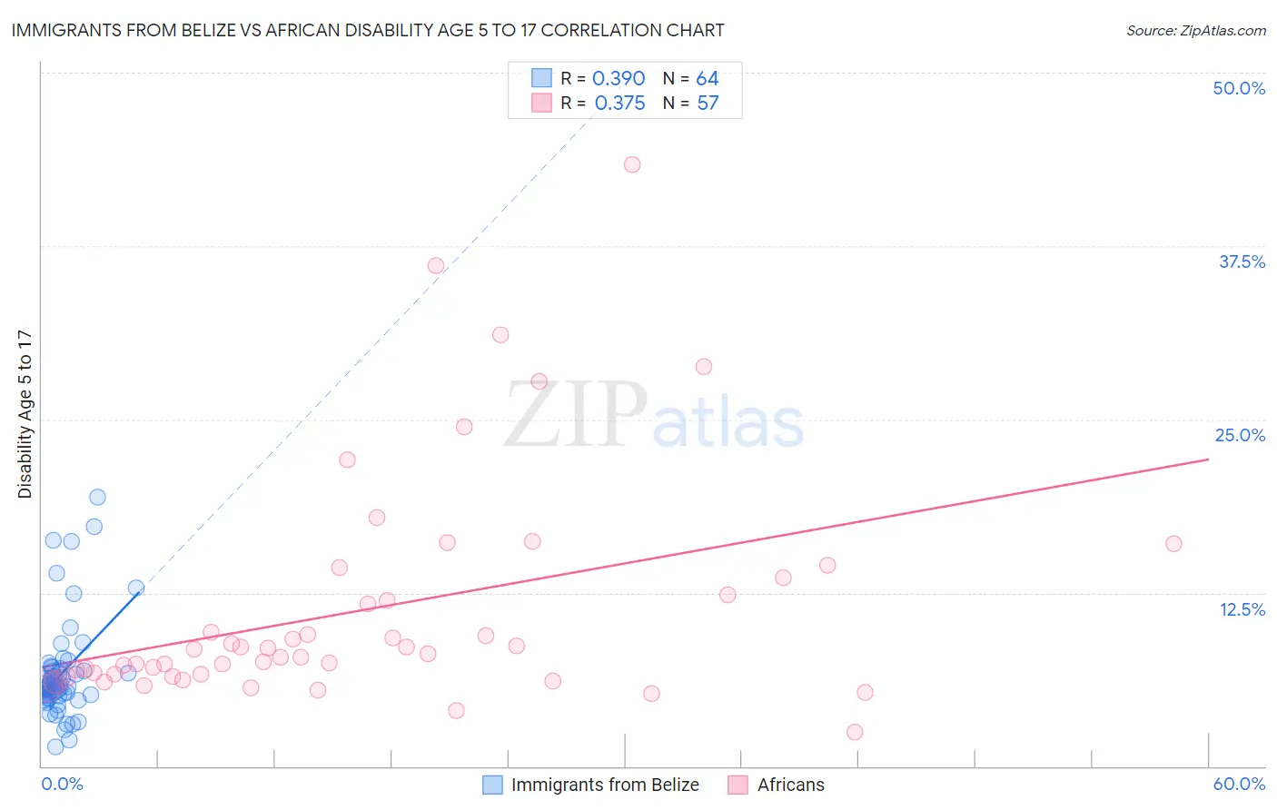 Immigrants from Belize vs African Disability Age 5 to 17