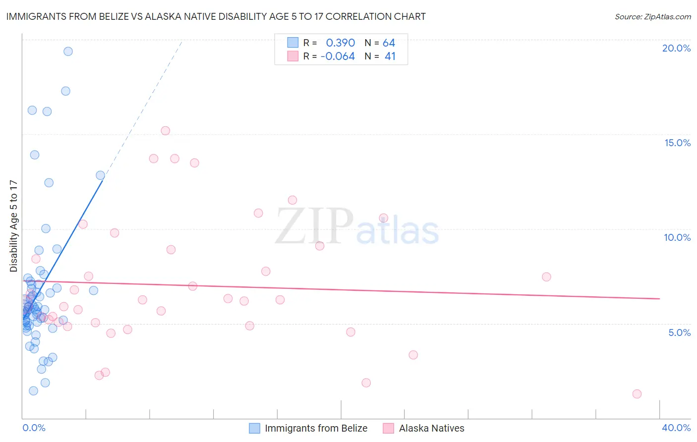 Immigrants from Belize vs Alaska Native Disability Age 5 to 17