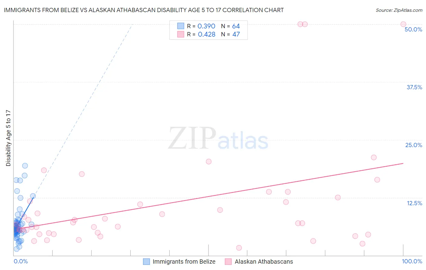 Immigrants from Belize vs Alaskan Athabascan Disability Age 5 to 17