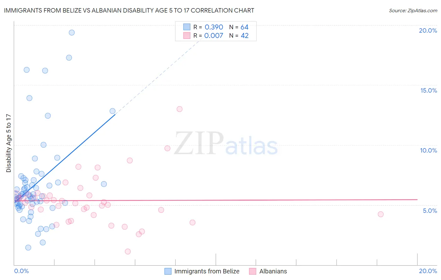 Immigrants from Belize vs Albanian Disability Age 5 to 17