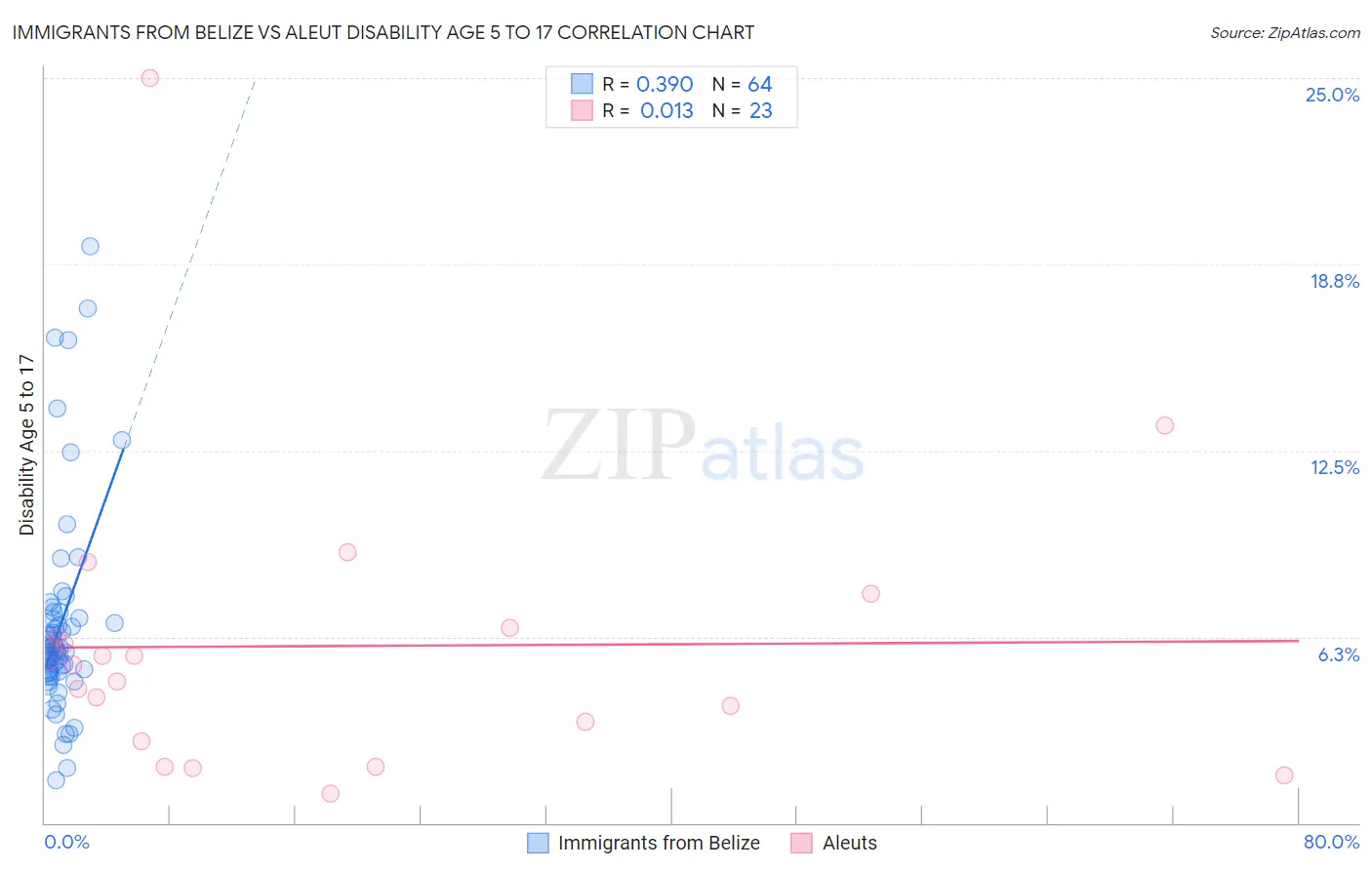 Immigrants from Belize vs Aleut Disability Age 5 to 17