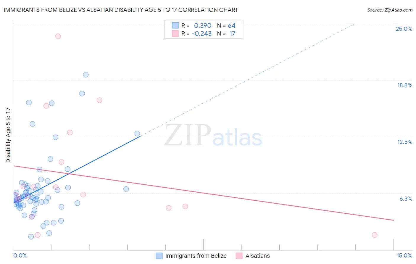 Immigrants from Belize vs Alsatian Disability Age 5 to 17