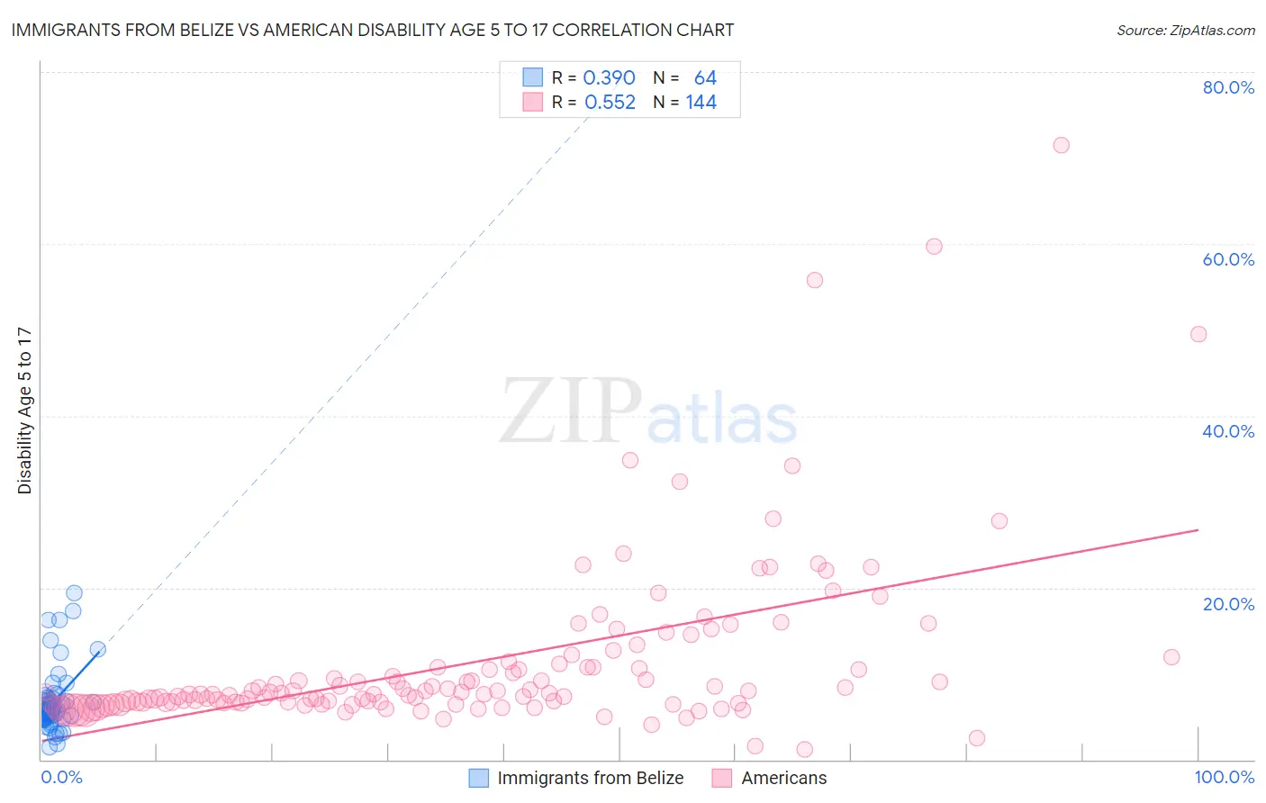 Immigrants from Belize vs American Disability Age 5 to 17