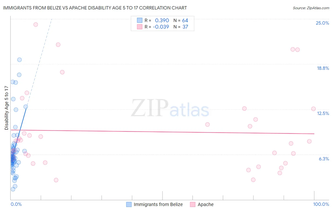 Immigrants from Belize vs Apache Disability Age 5 to 17