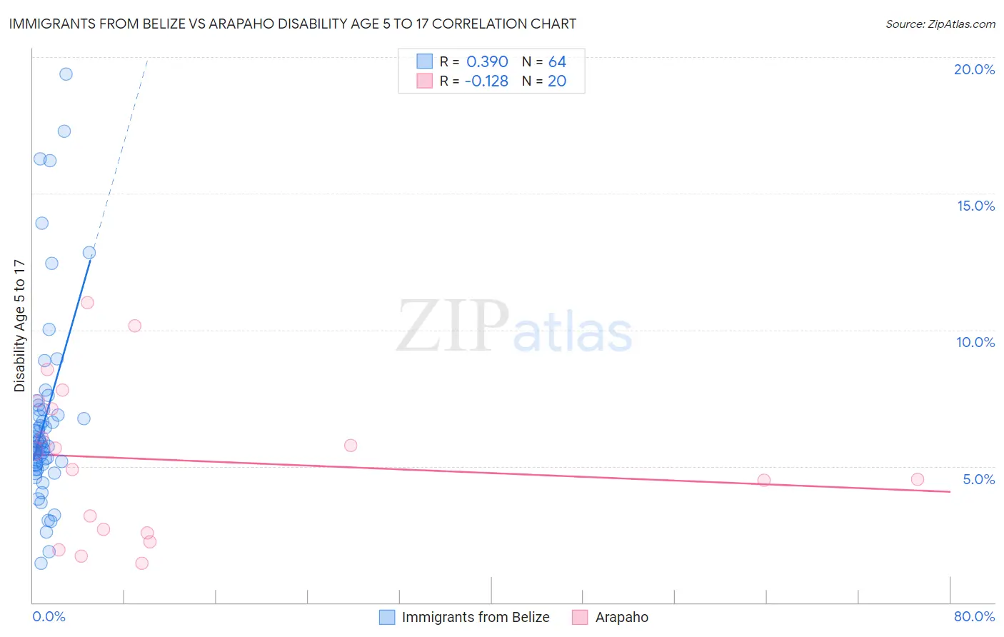 Immigrants from Belize vs Arapaho Disability Age 5 to 17