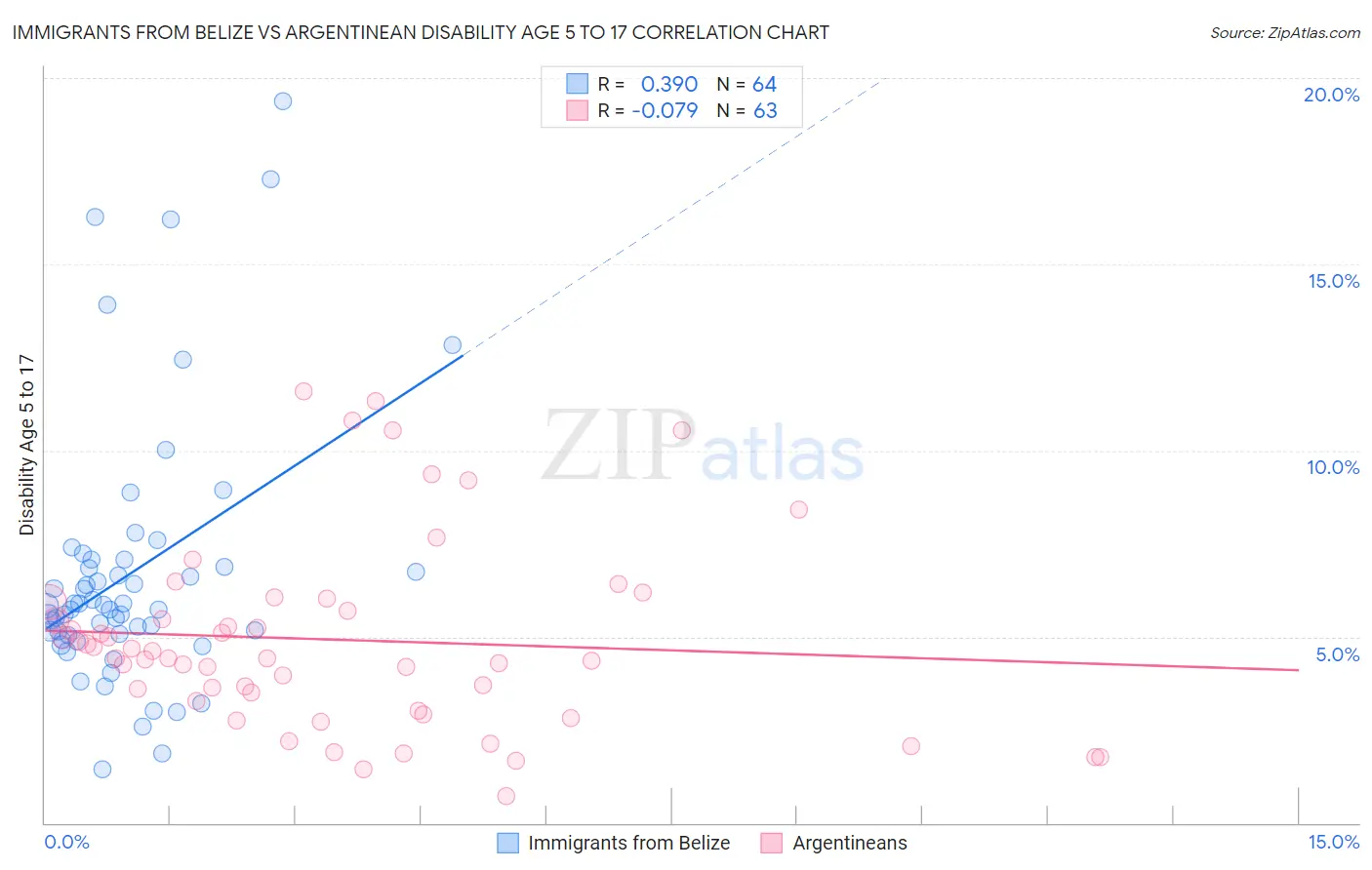 Immigrants from Belize vs Argentinean Disability Age 5 to 17