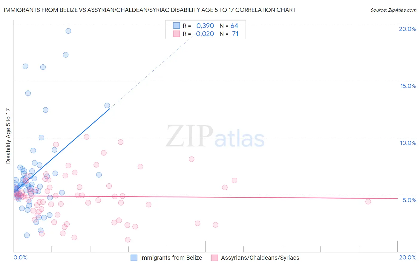 Immigrants from Belize vs Assyrian/Chaldean/Syriac Disability Age 5 to 17