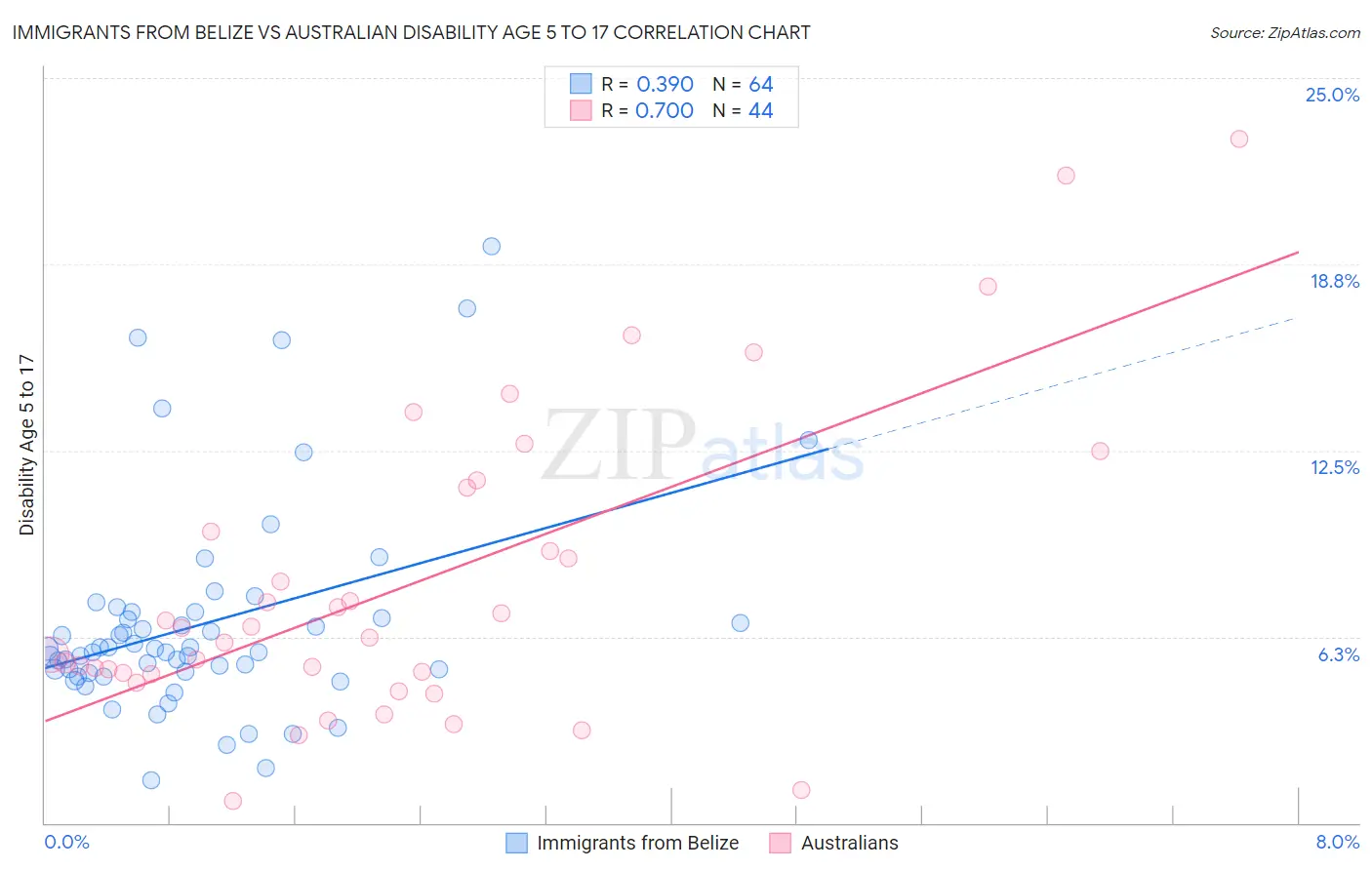 Immigrants from Belize vs Australian Disability Age 5 to 17