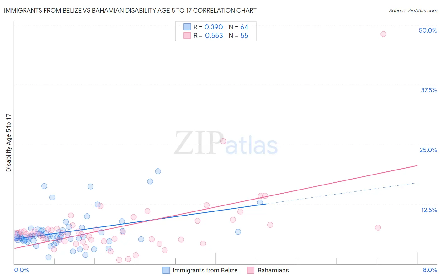 Immigrants from Belize vs Bahamian Disability Age 5 to 17