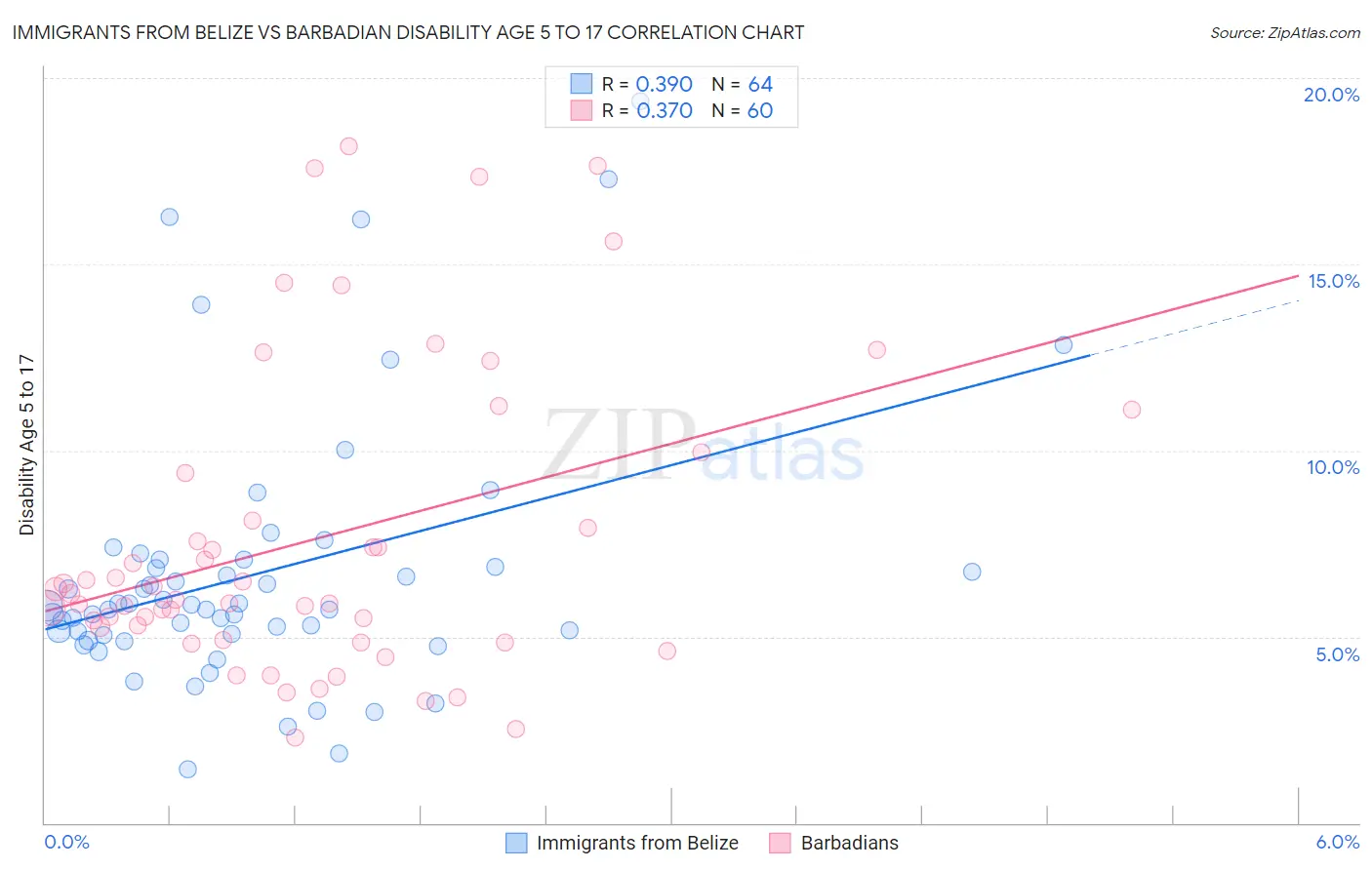 Immigrants from Belize vs Barbadian Disability Age 5 to 17