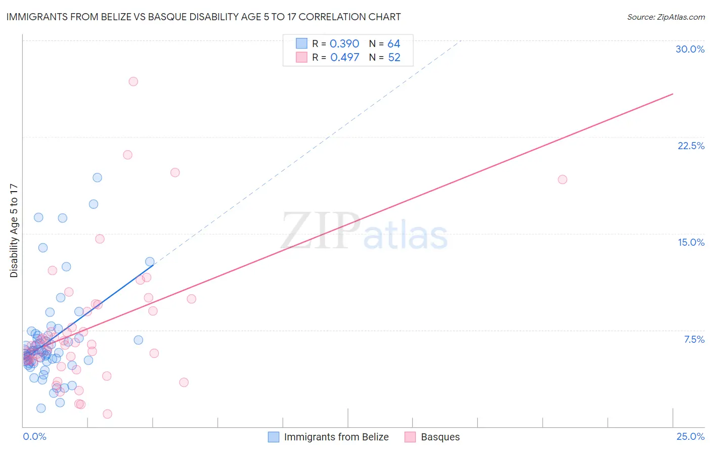 Immigrants from Belize vs Basque Disability Age 5 to 17