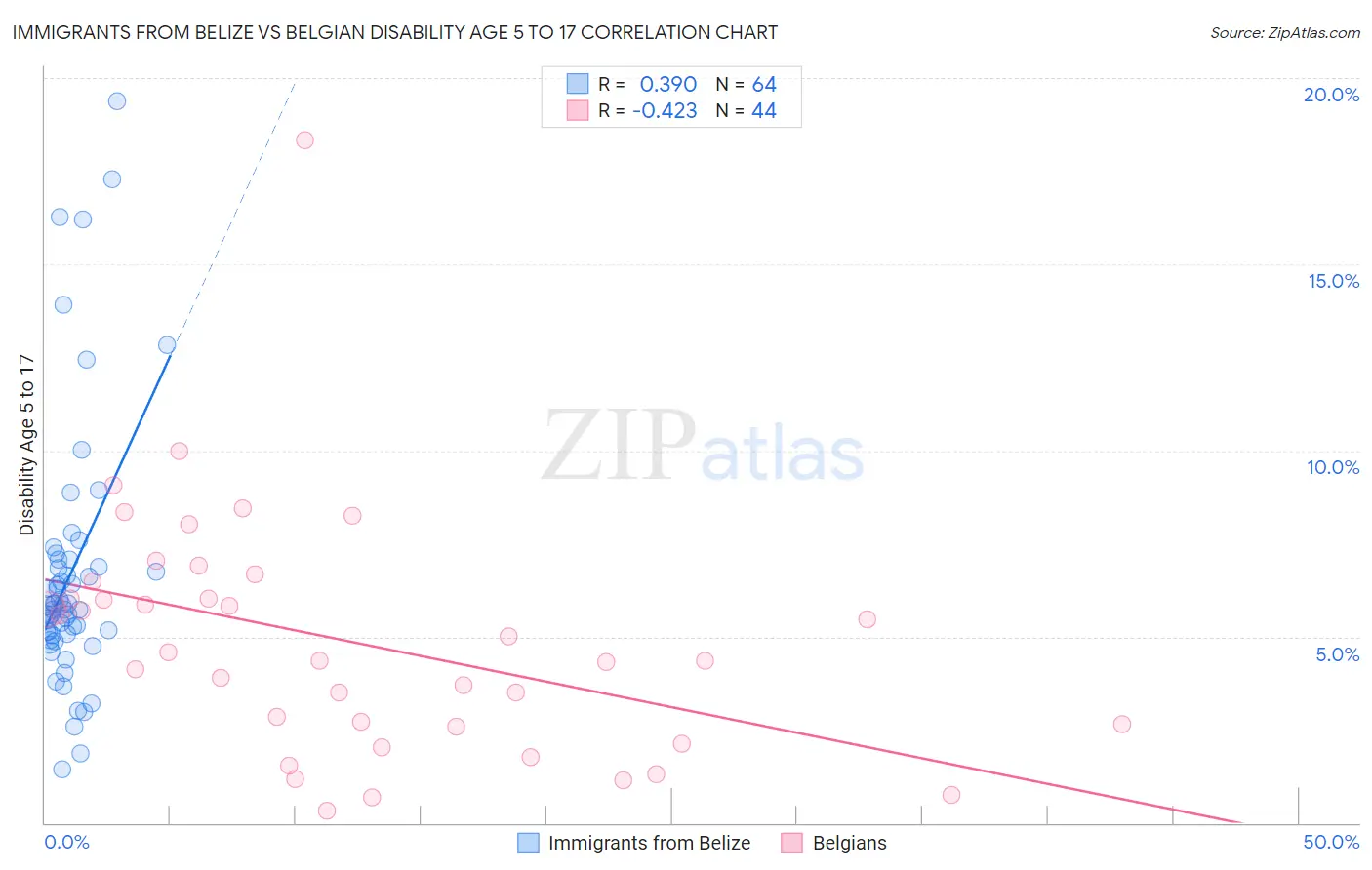 Immigrants from Belize vs Belgian Disability Age 5 to 17