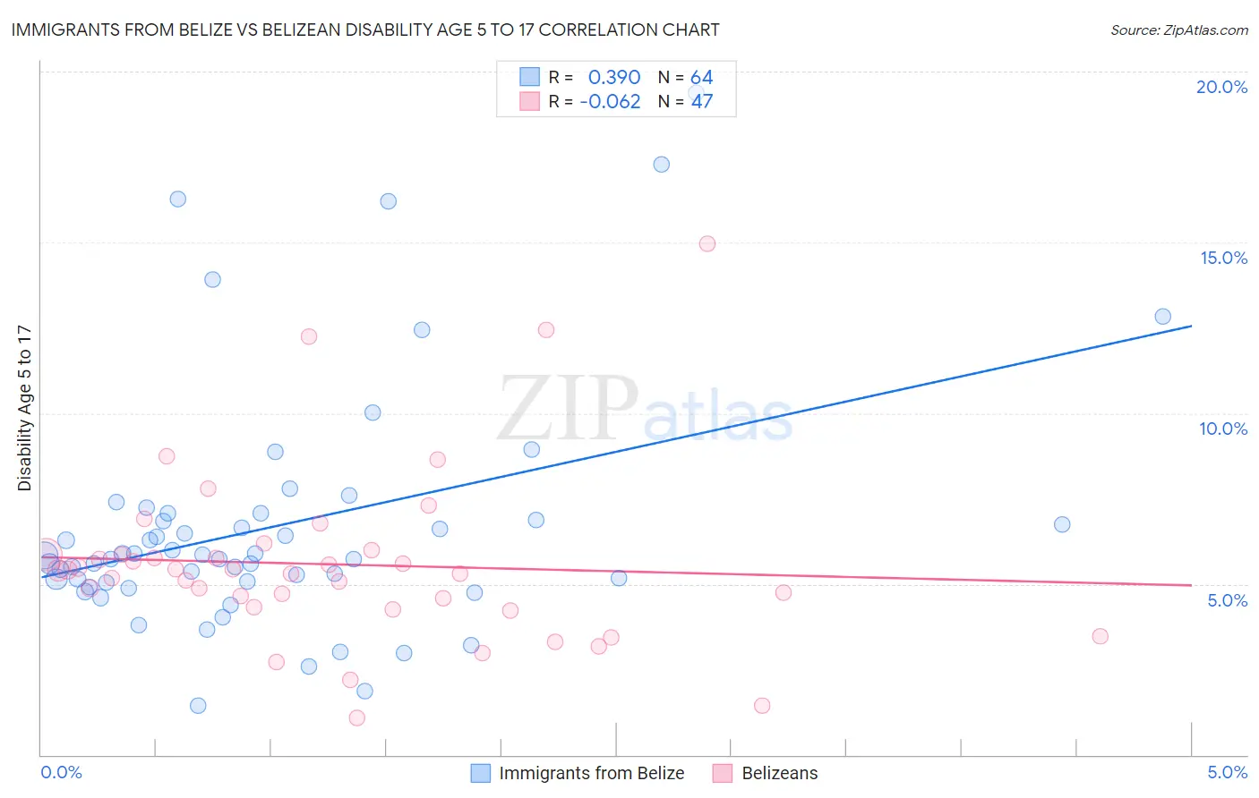 Immigrants from Belize vs Belizean Disability Age 5 to 17