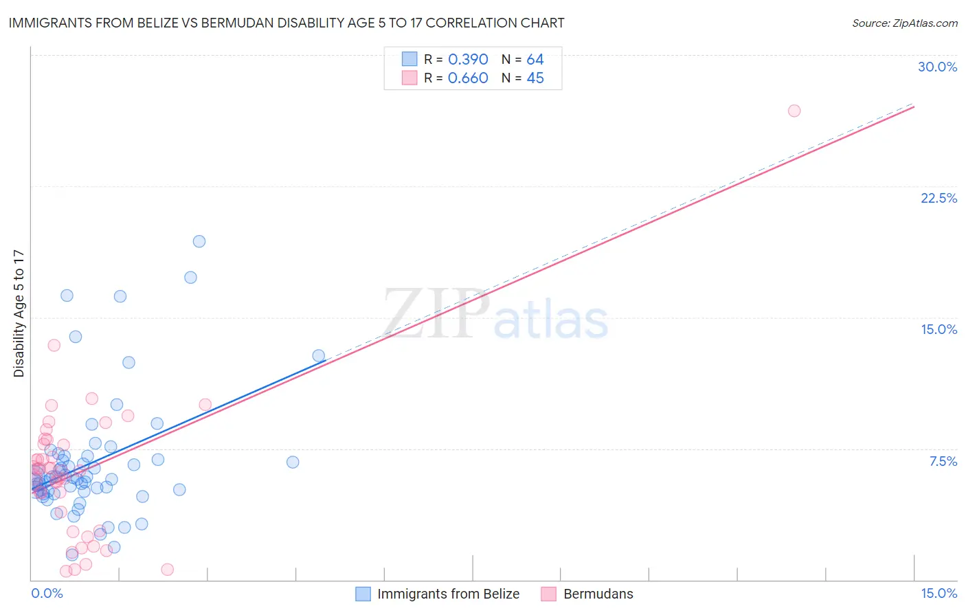 Immigrants from Belize vs Bermudan Disability Age 5 to 17