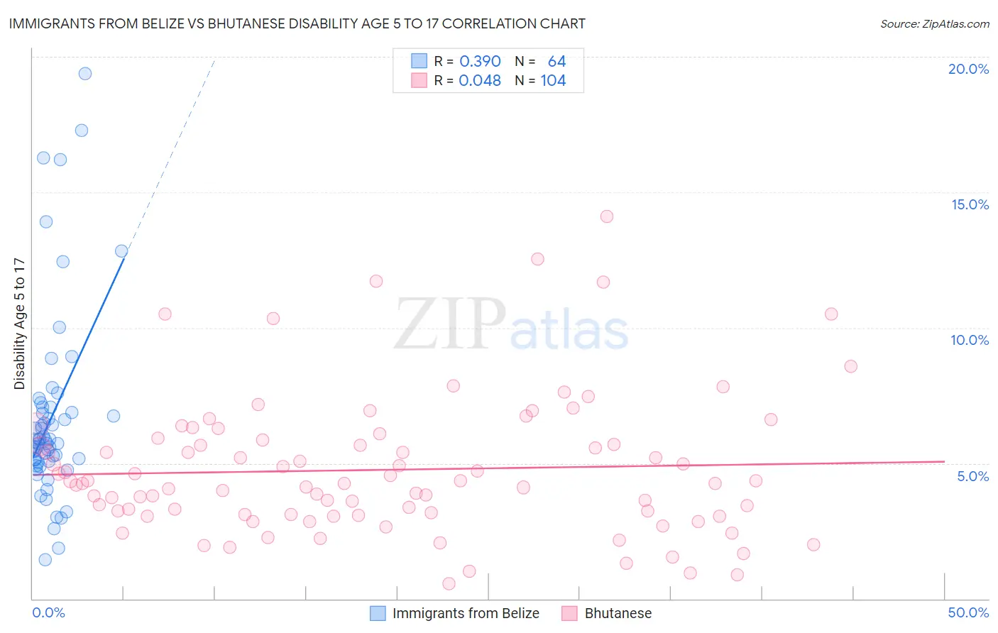 Immigrants from Belize vs Bhutanese Disability Age 5 to 17