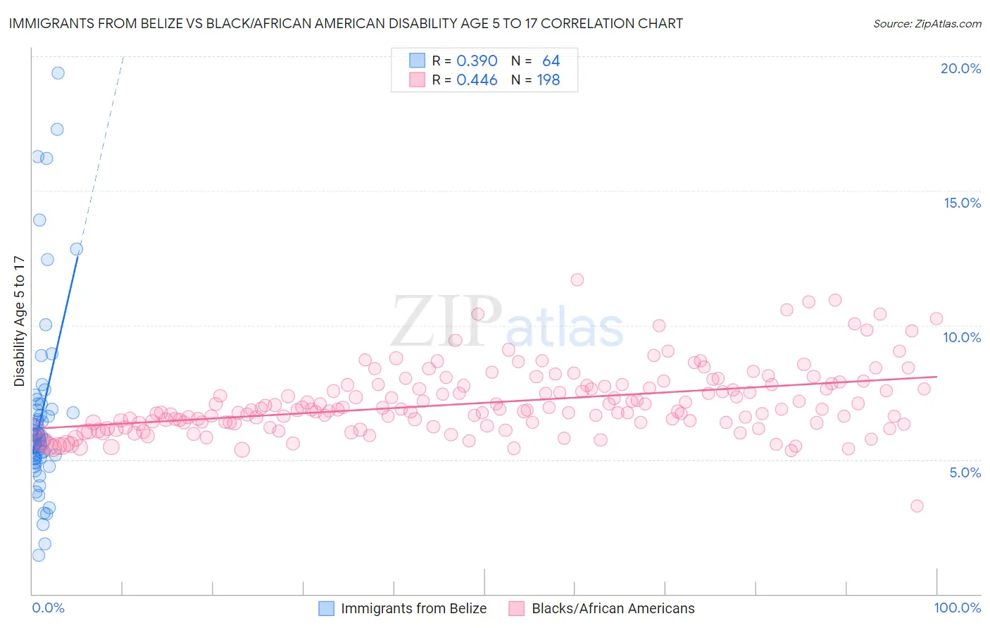 Immigrants from Belize vs Black/African American Disability Age 5 to 17