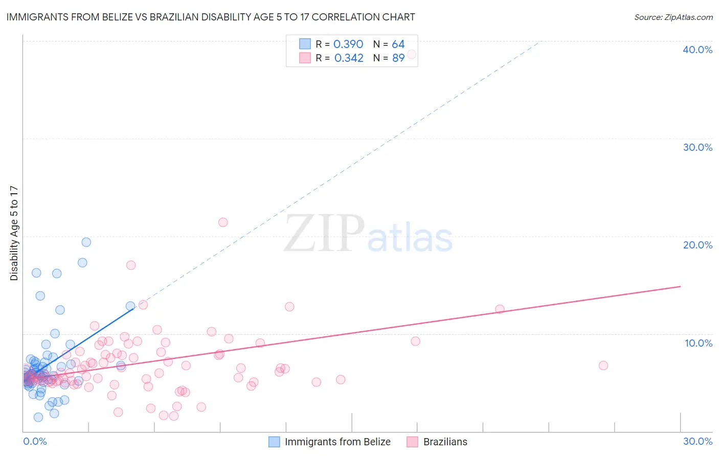 Immigrants from Belize vs Brazilian Disability Age 5 to 17