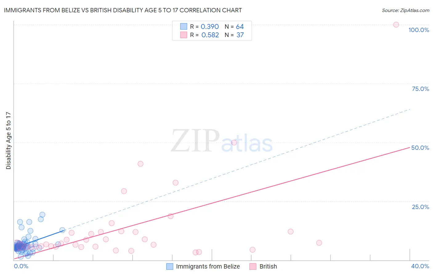 Immigrants from Belize vs British Disability Age 5 to 17