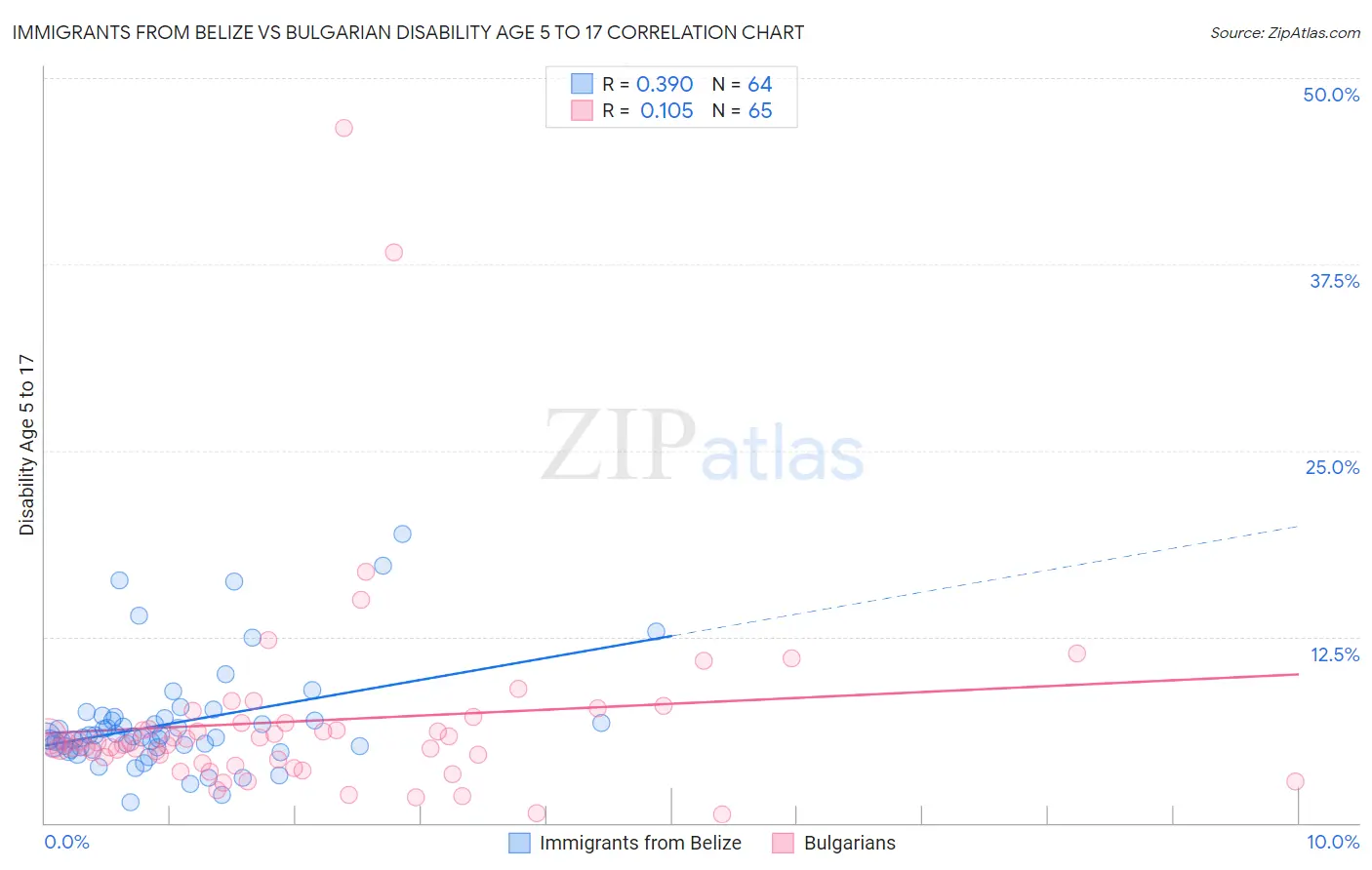 Immigrants from Belize vs Bulgarian Disability Age 5 to 17