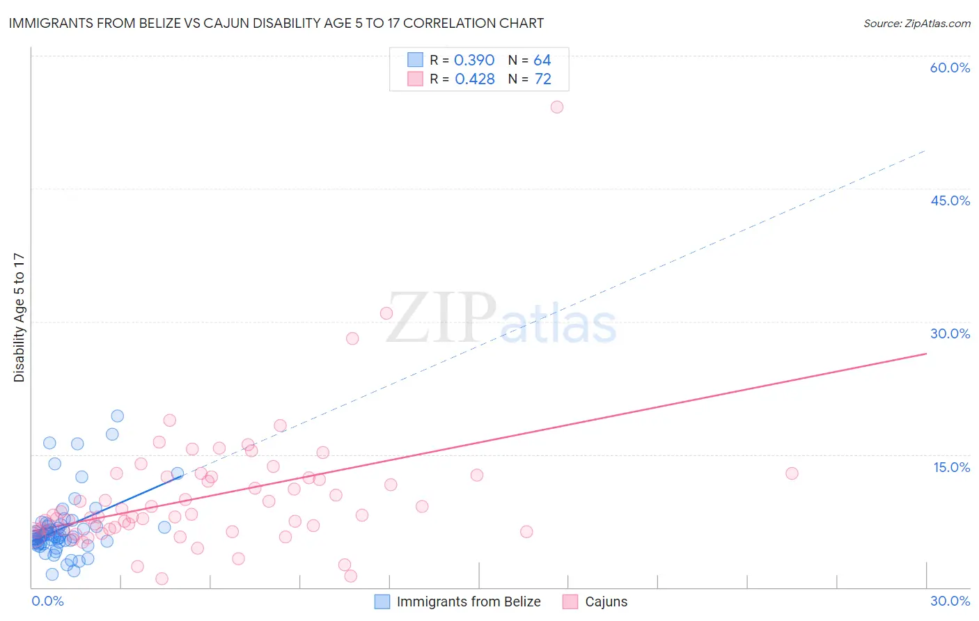 Immigrants from Belize vs Cajun Disability Age 5 to 17