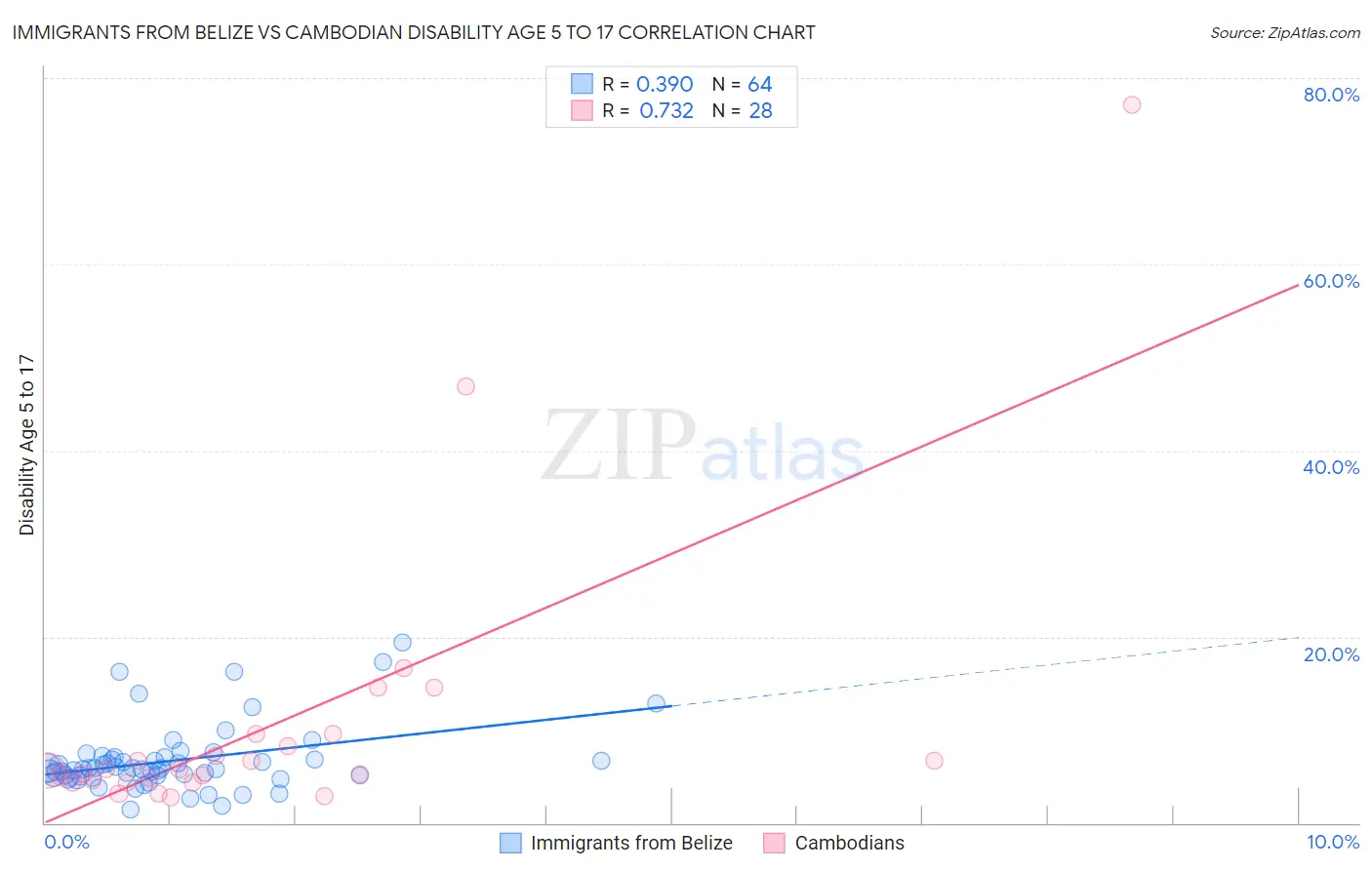 Immigrants from Belize vs Cambodian Disability Age 5 to 17