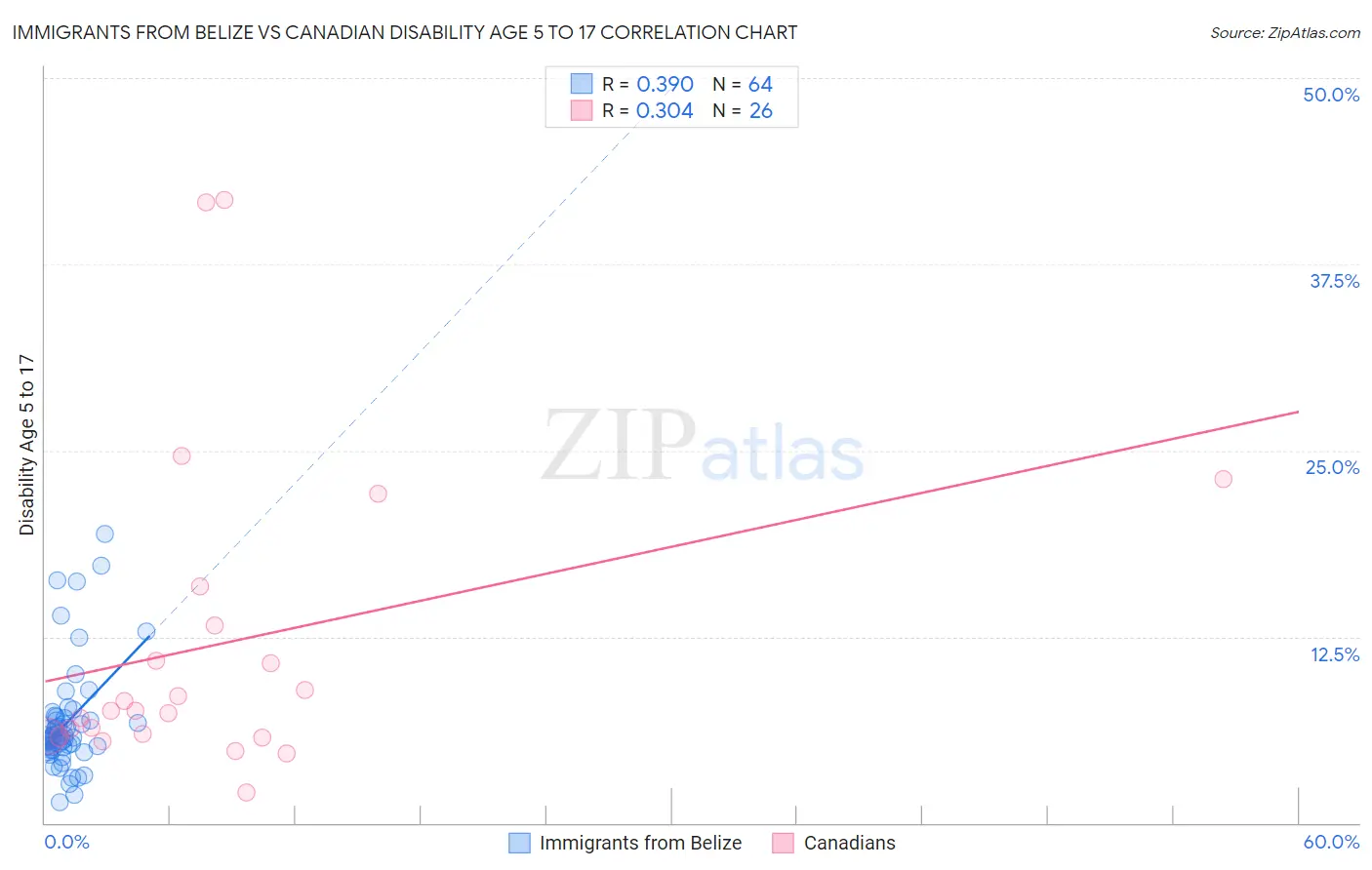 Immigrants from Belize vs Canadian Disability Age 5 to 17