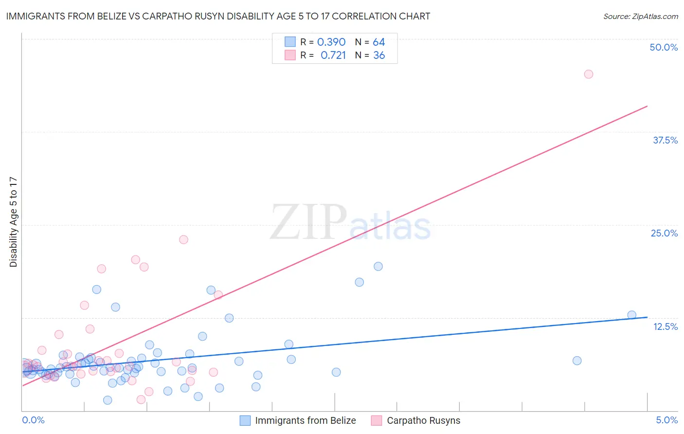 Immigrants from Belize vs Carpatho Rusyn Disability Age 5 to 17