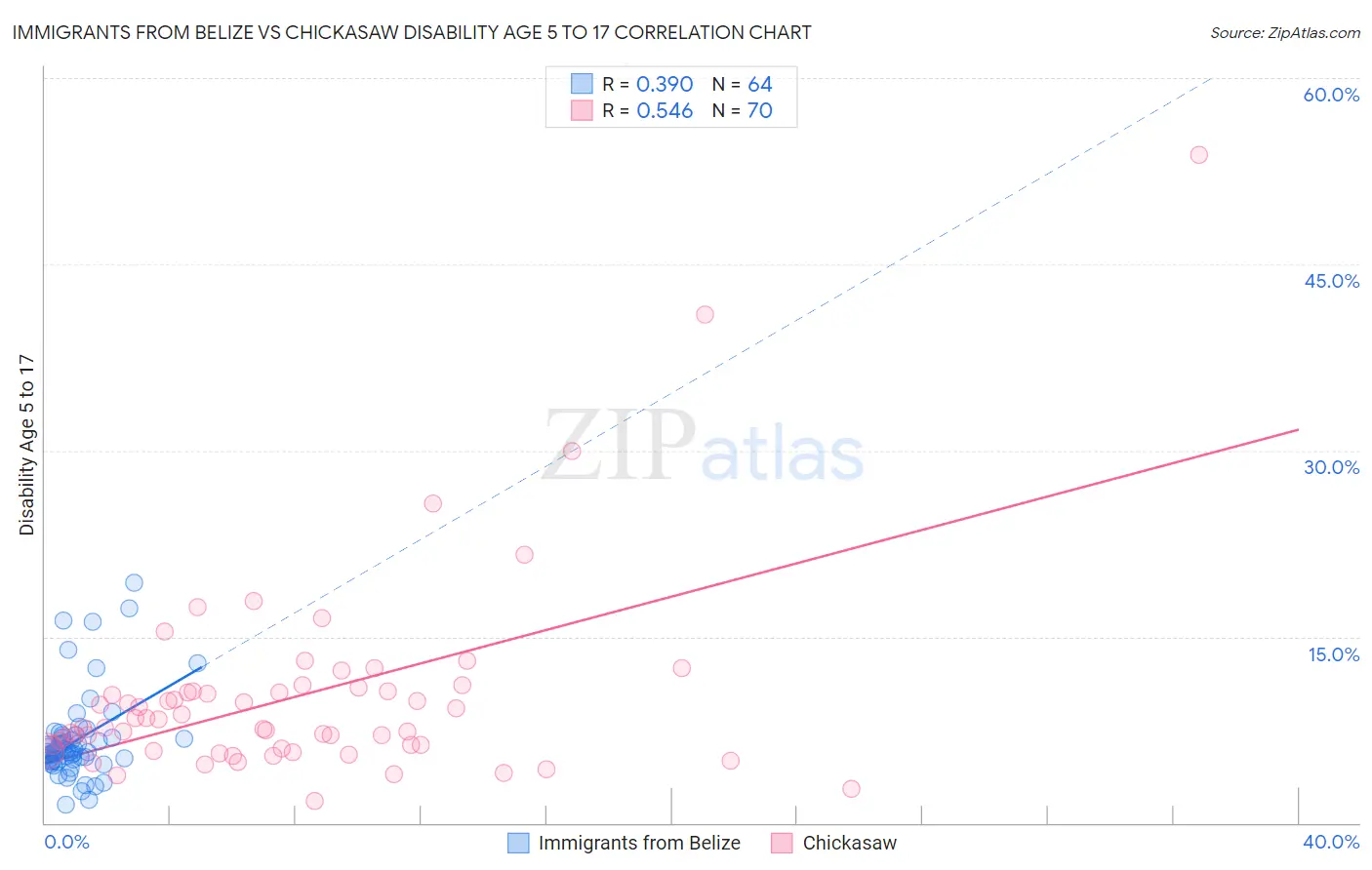 Immigrants from Belize vs Chickasaw Disability Age 5 to 17