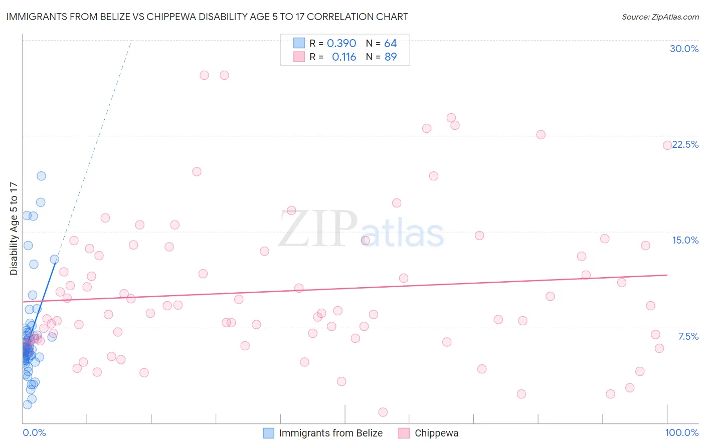 Immigrants from Belize vs Chippewa Disability Age 5 to 17