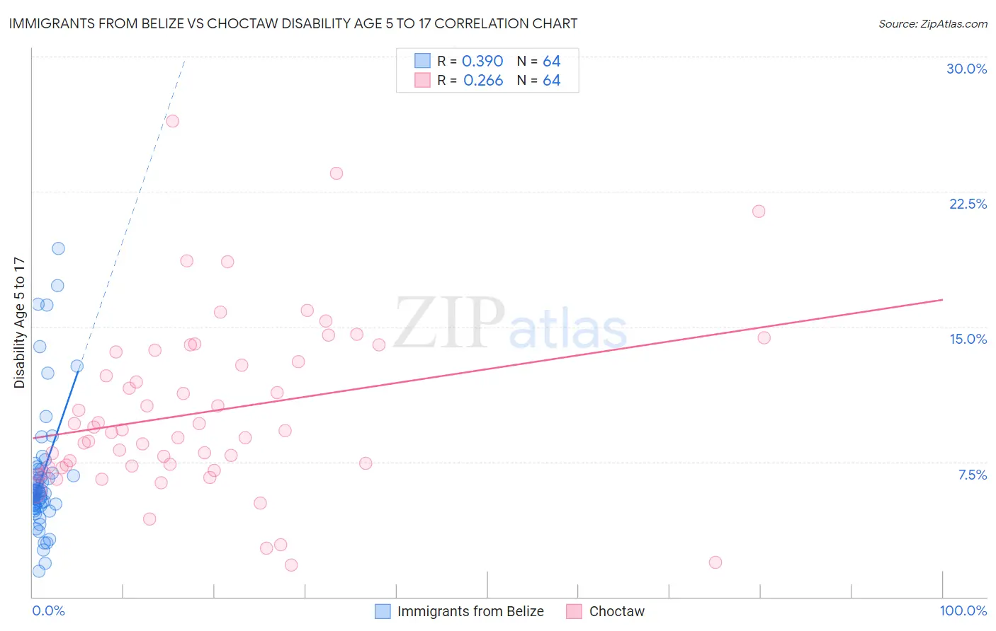Immigrants from Belize vs Choctaw Disability Age 5 to 17