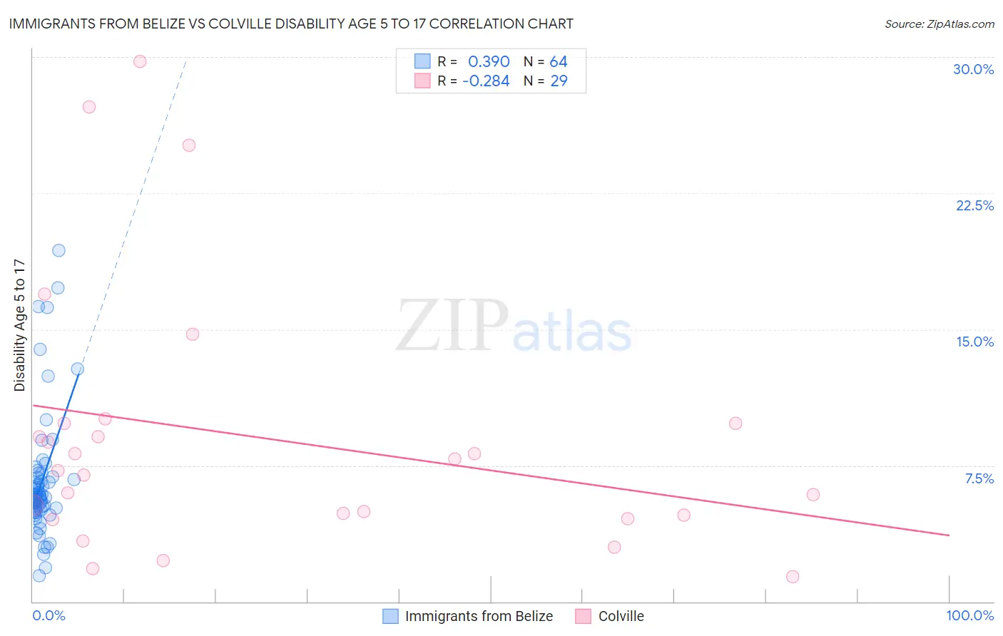 Immigrants from Belize vs Colville Disability Age 5 to 17