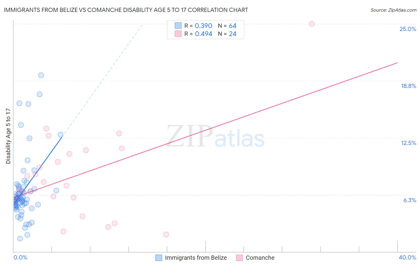 Immigrants from Belize vs Comanche Disability Age 5 to 17