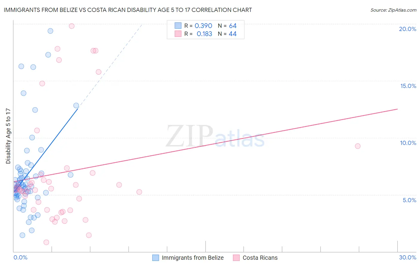 Immigrants from Belize vs Costa Rican Disability Age 5 to 17