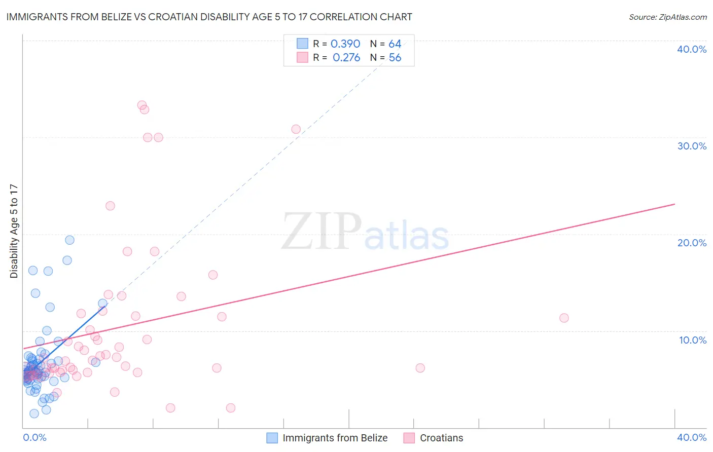 Immigrants from Belize vs Croatian Disability Age 5 to 17